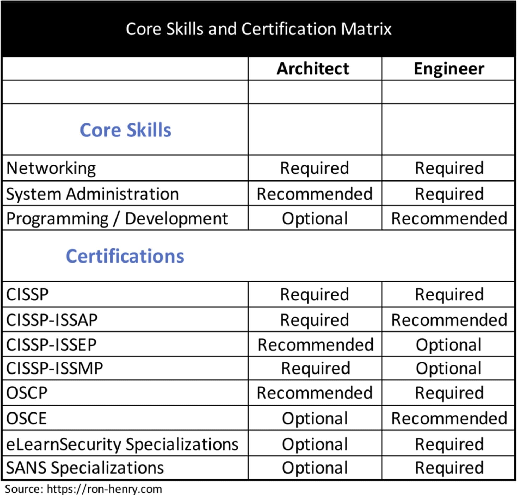 Guide For Starting A Career In Information Security Ron Henry