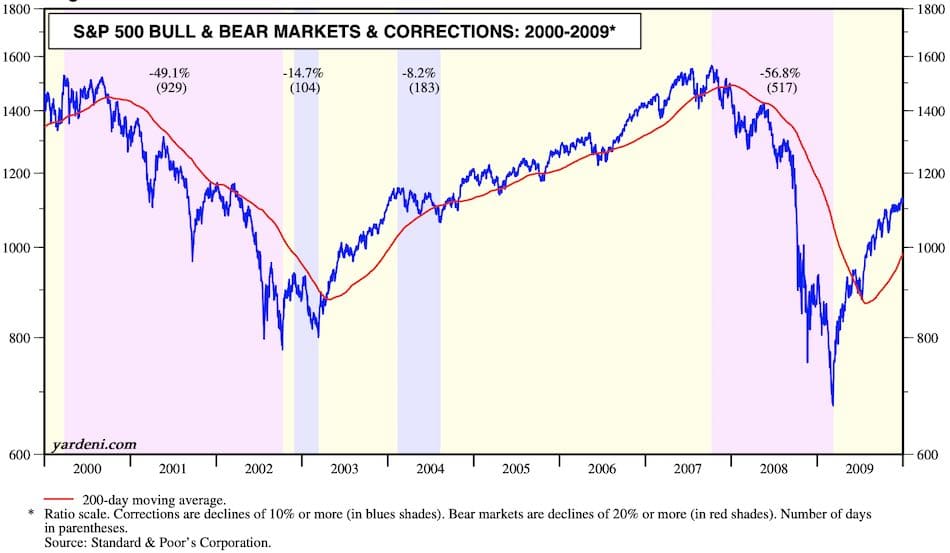 2000 - 2009 corrections