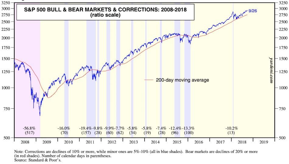 2008 - 2018 corrections