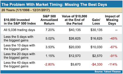 market timing