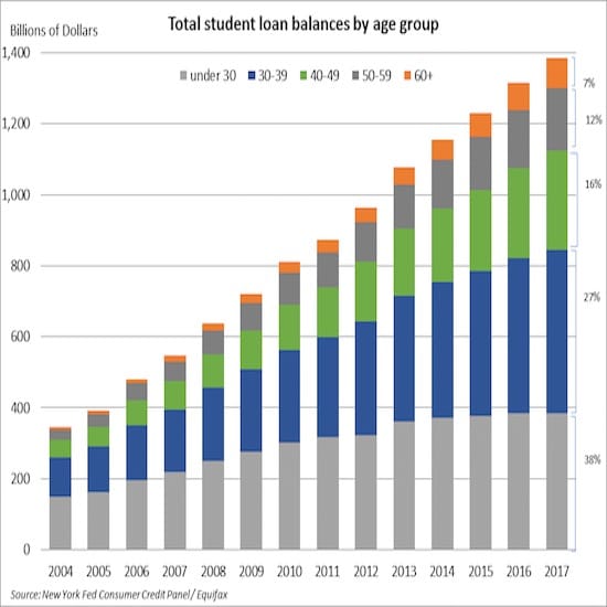 student loan debt growth